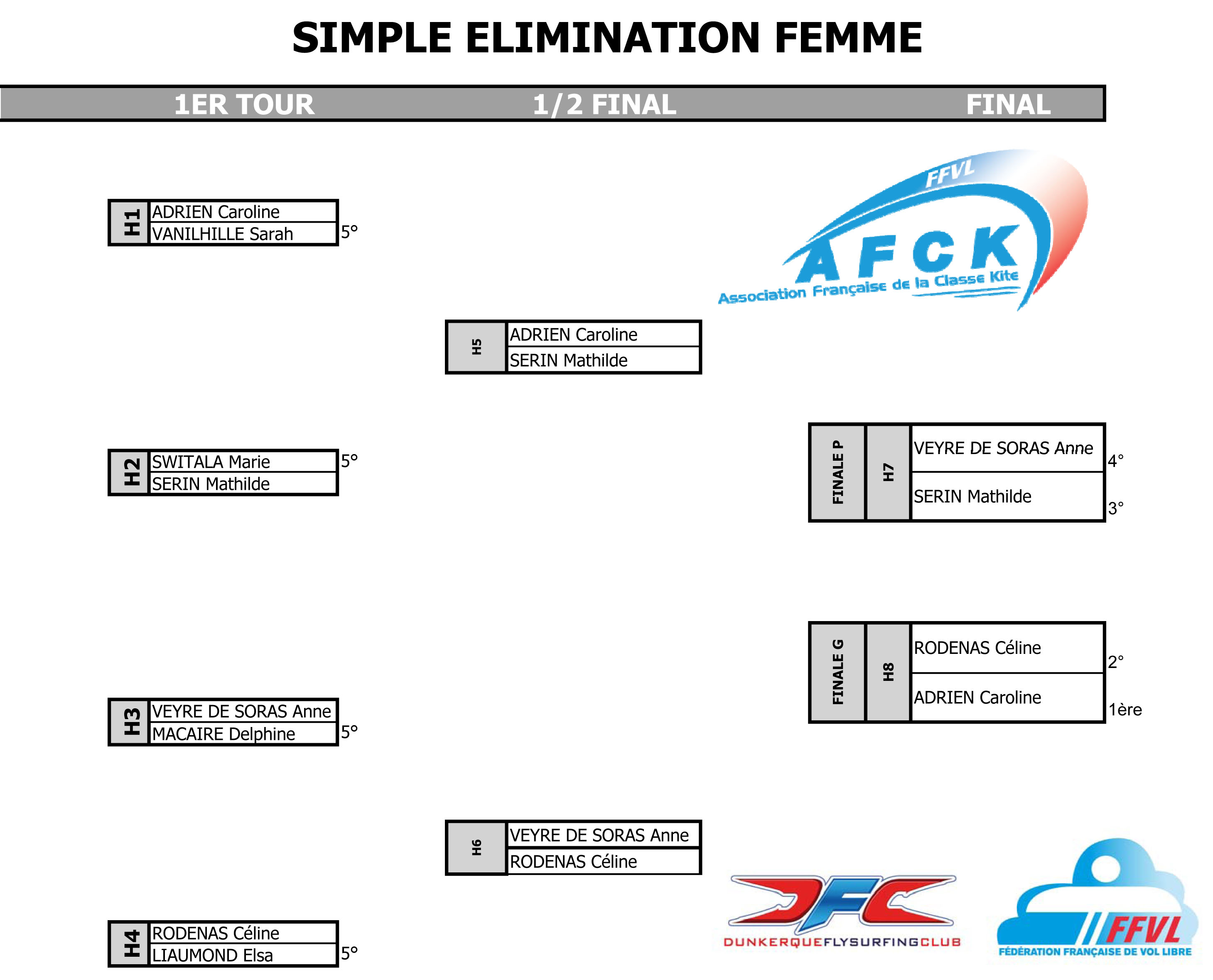 Championnat de France : classement provisoire femmes